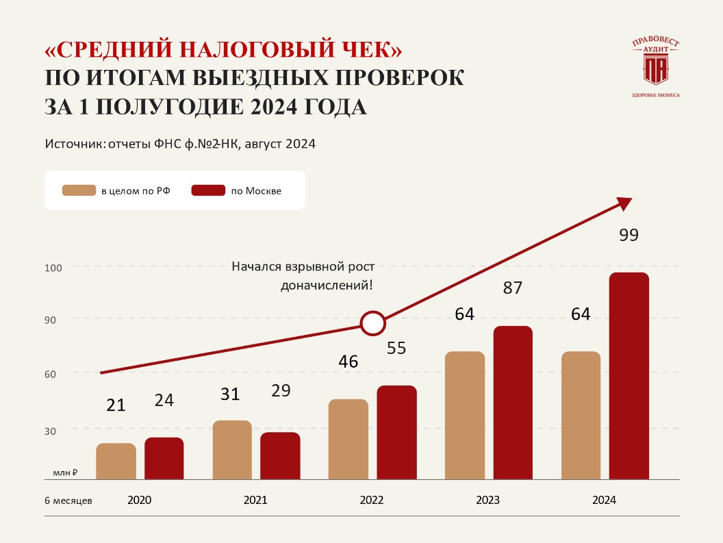 Как финслужбе закрыть 2024 год правильно без личных рисков на 93 млн