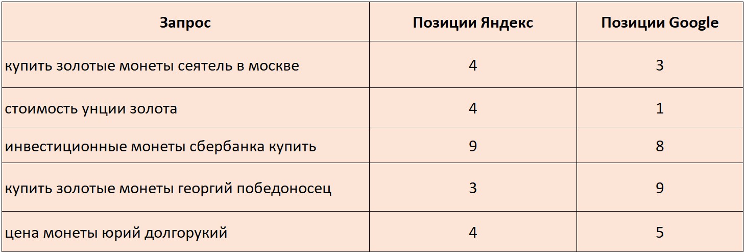 Нашли точки роста для сайта в нише «Инвестиционные монеты»