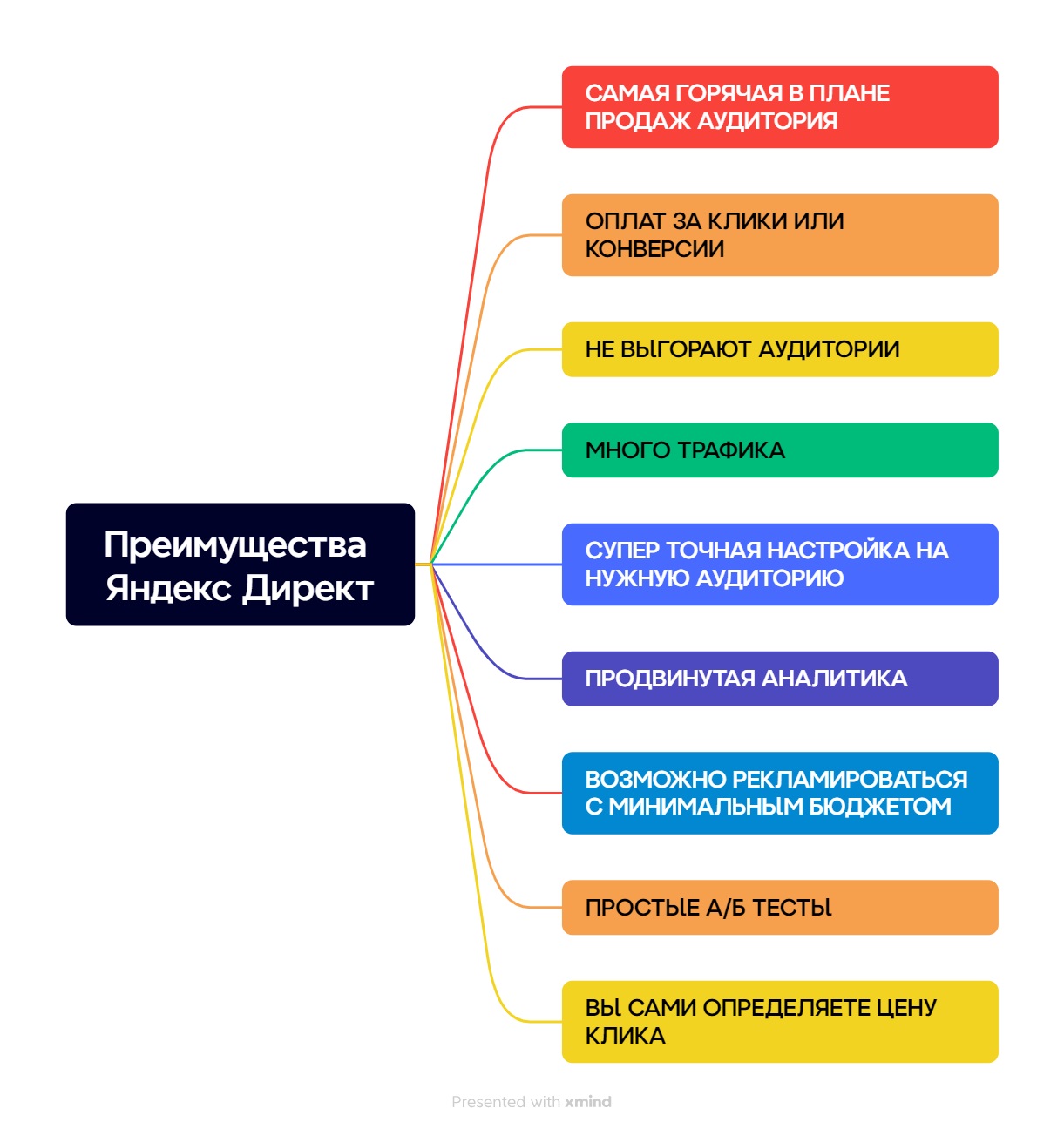 Как настроить Яндекс Директ так, чтобы были заявки