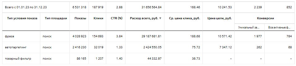 Юсуповская больница: доход с Директа вырос в 2,4 раза за 4 месяца работы