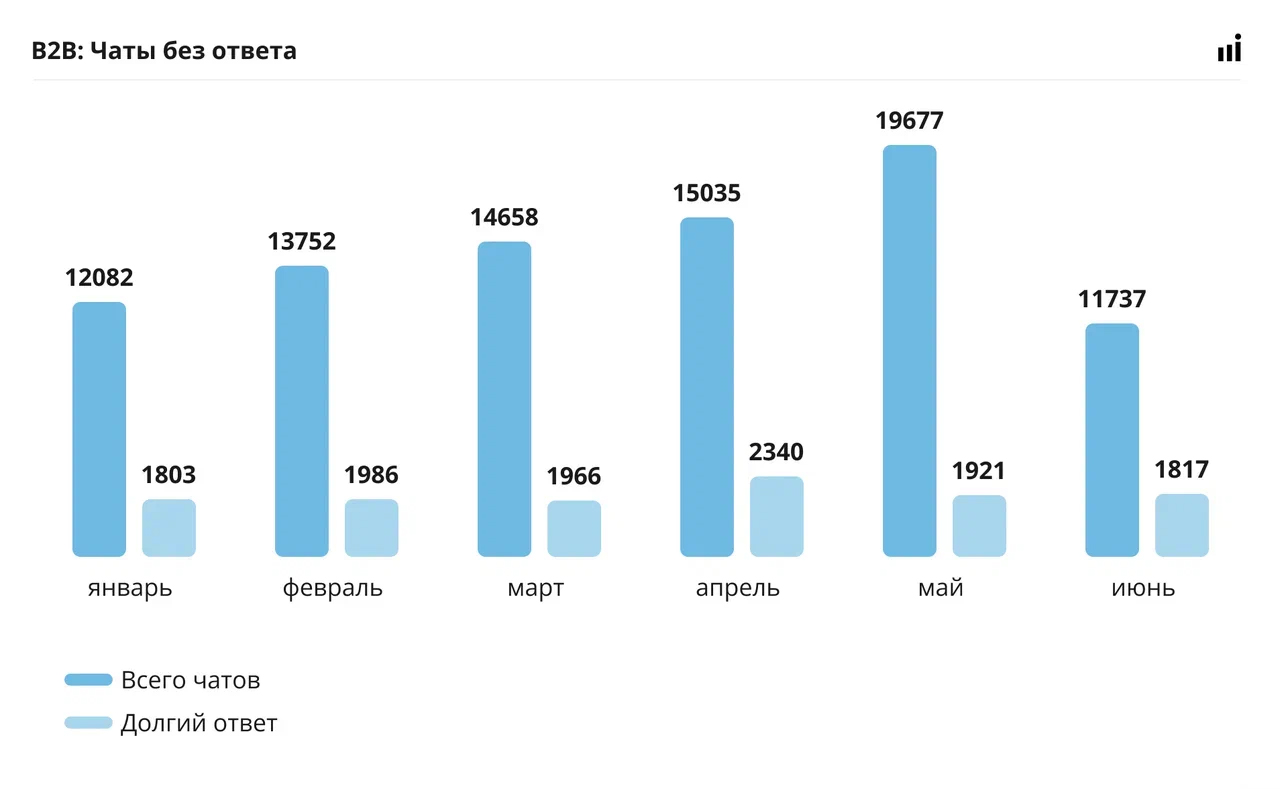 Пропущенные чаты в B2B