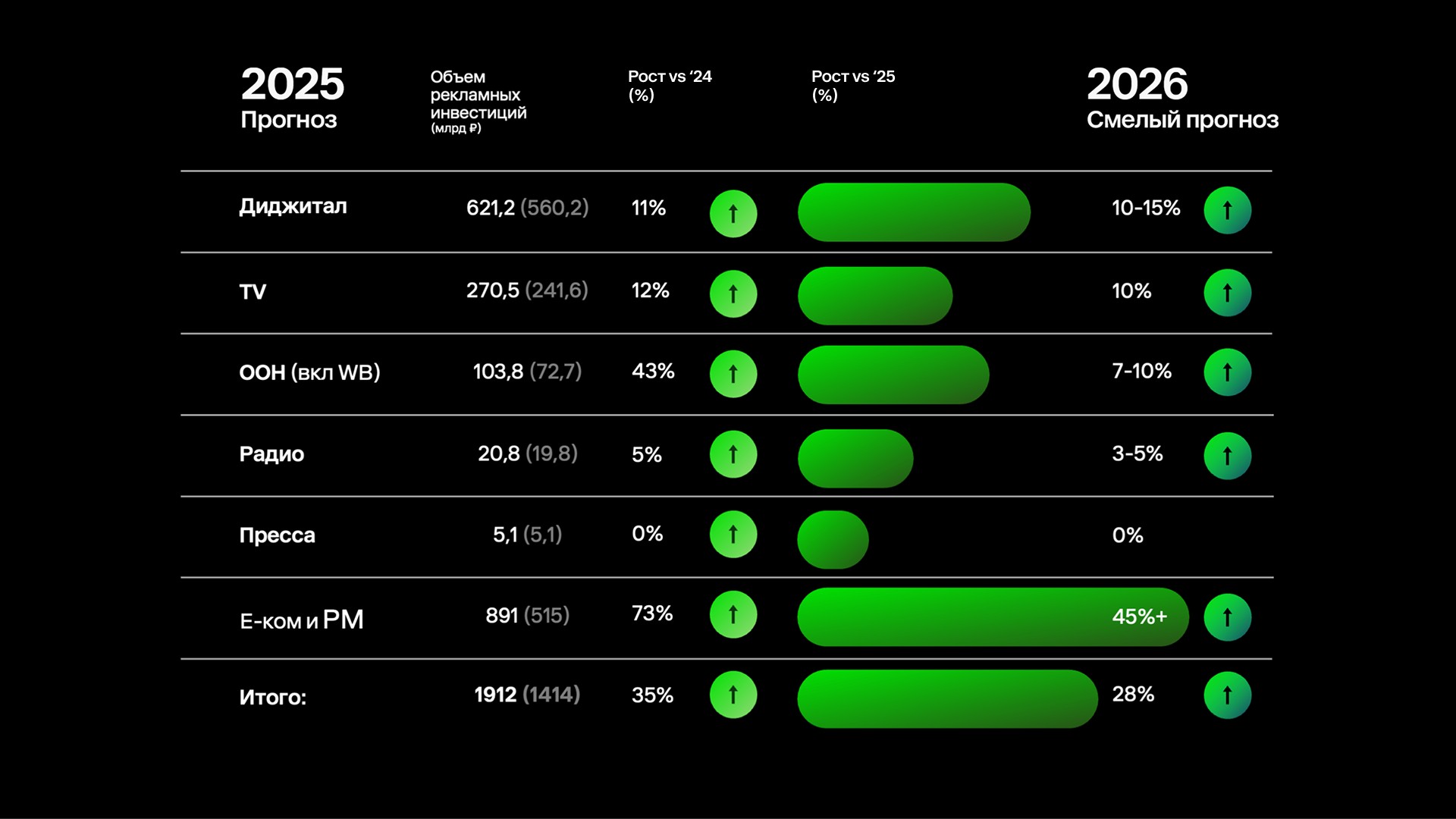 Retail Media в РФ: почему в 2025 на него придется 46% рекламных бюджетов
