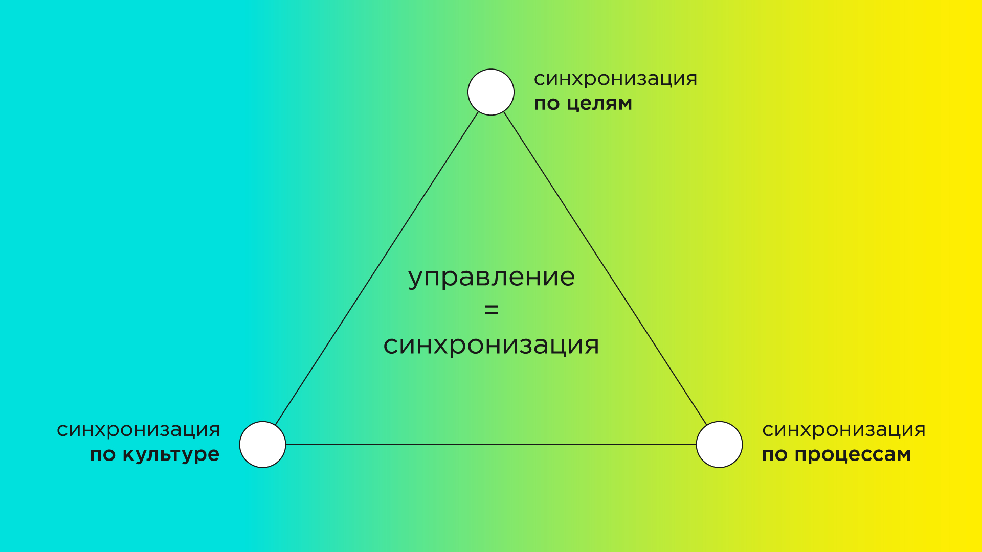 Управление творческим коллективом, часть 3: синхронизация культуры