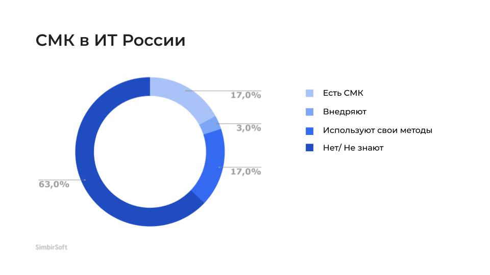 СМК здорового ИТ-бизнеса: с чего начать