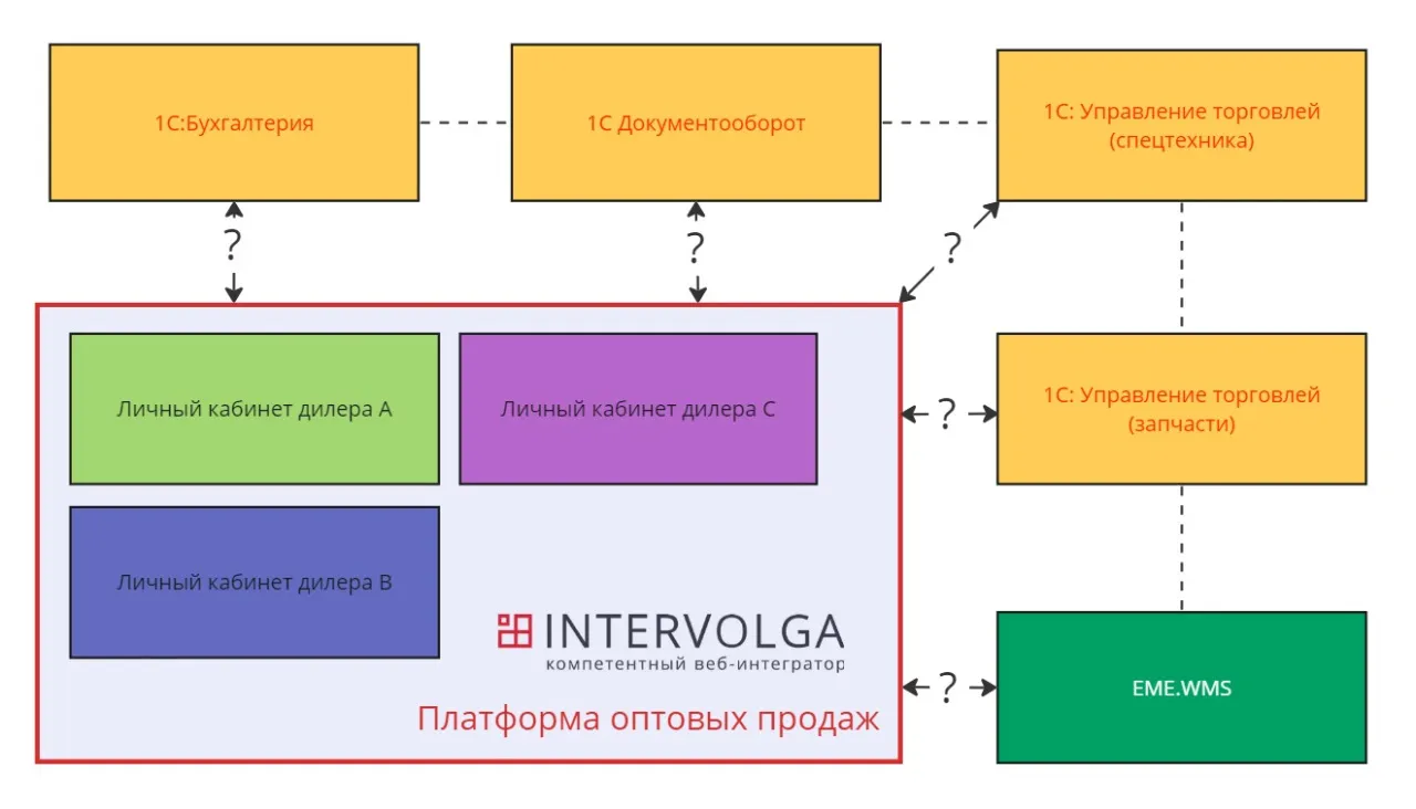 Лучшие практики интеграции: 1С, WMS и B2B для роста продаж в 7 раз