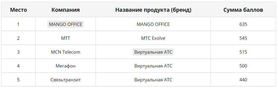 MANGO OFFICE возглавил рейтинг виртуальных АТС и IP-телефонии 2024 CNews