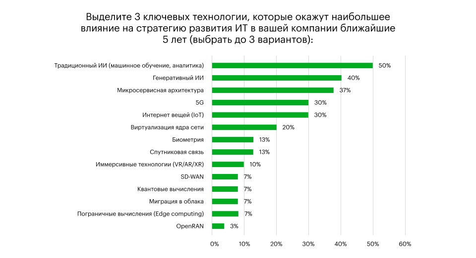 Экосистемы и ИБ-сервисы станут основными драйверами выручки телеком-рынка