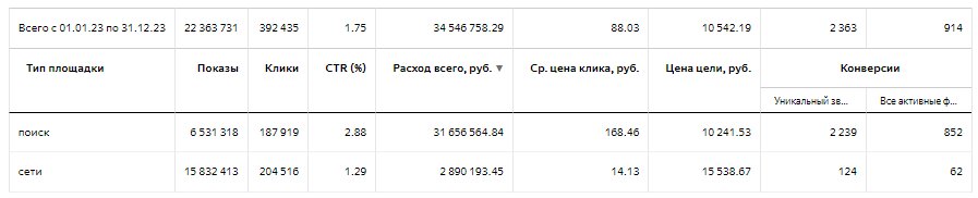 Юсуповская больница: доход с Директа вырос в 2,4 раза за 4 месяца работы