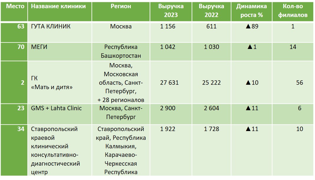 ГУТА КЛИНИК — лидер по динамике роста рейтинга Vademecum 2023