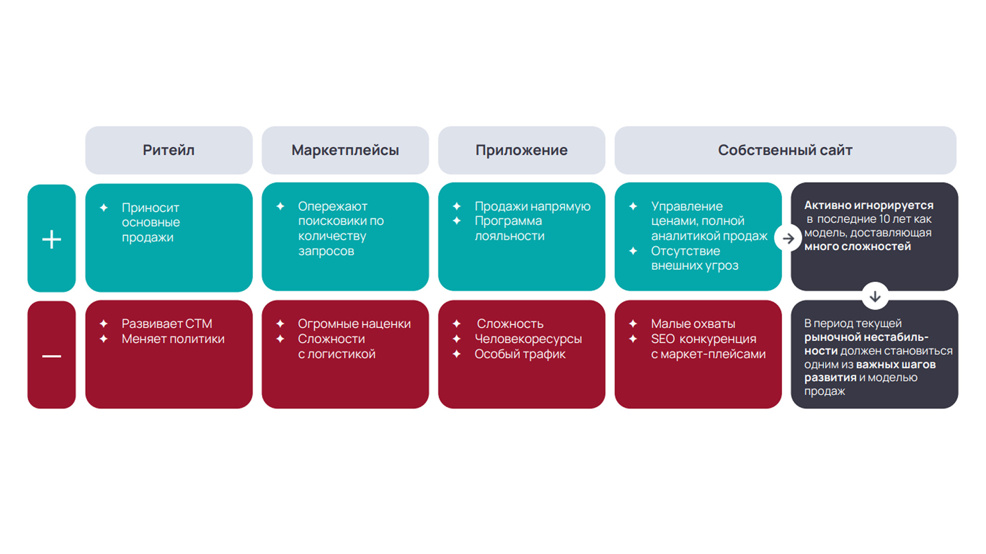 Схема альтернативных моделей продаж для брендов