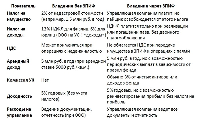 Зачем оценивать недвижимость для ЗПИФ