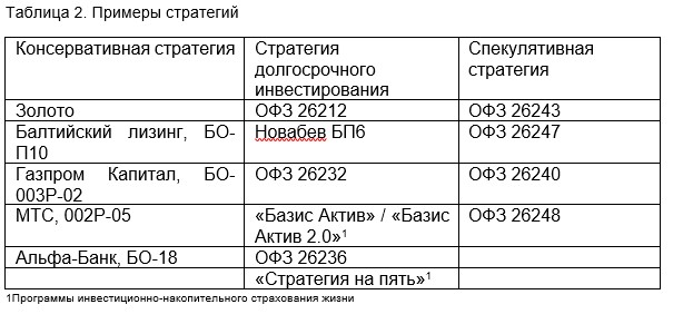 Высокие ставки определяют конъюнктуру рынка ценных бумаг в России