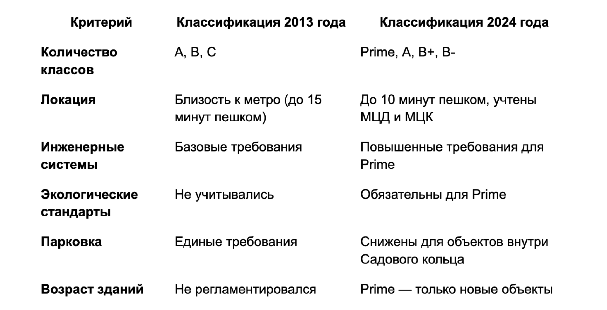 Обновленная классификация офисов: стандарты или компромисс