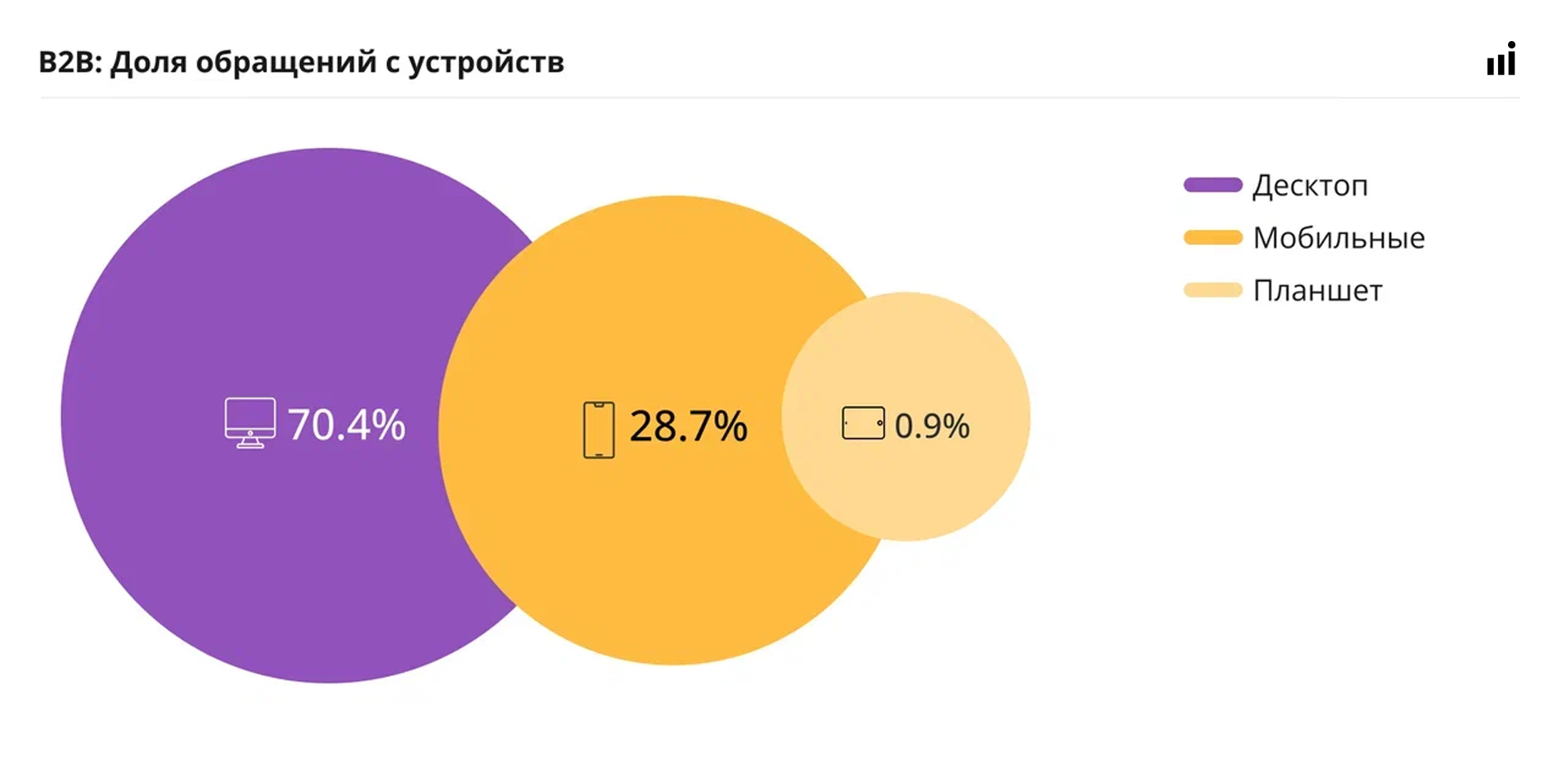 Источники трафика в B2B по устройствам