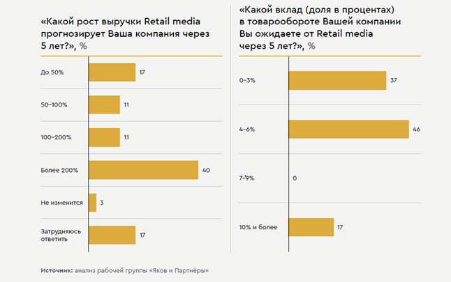 Рынок Retail media в России вырастет втрое