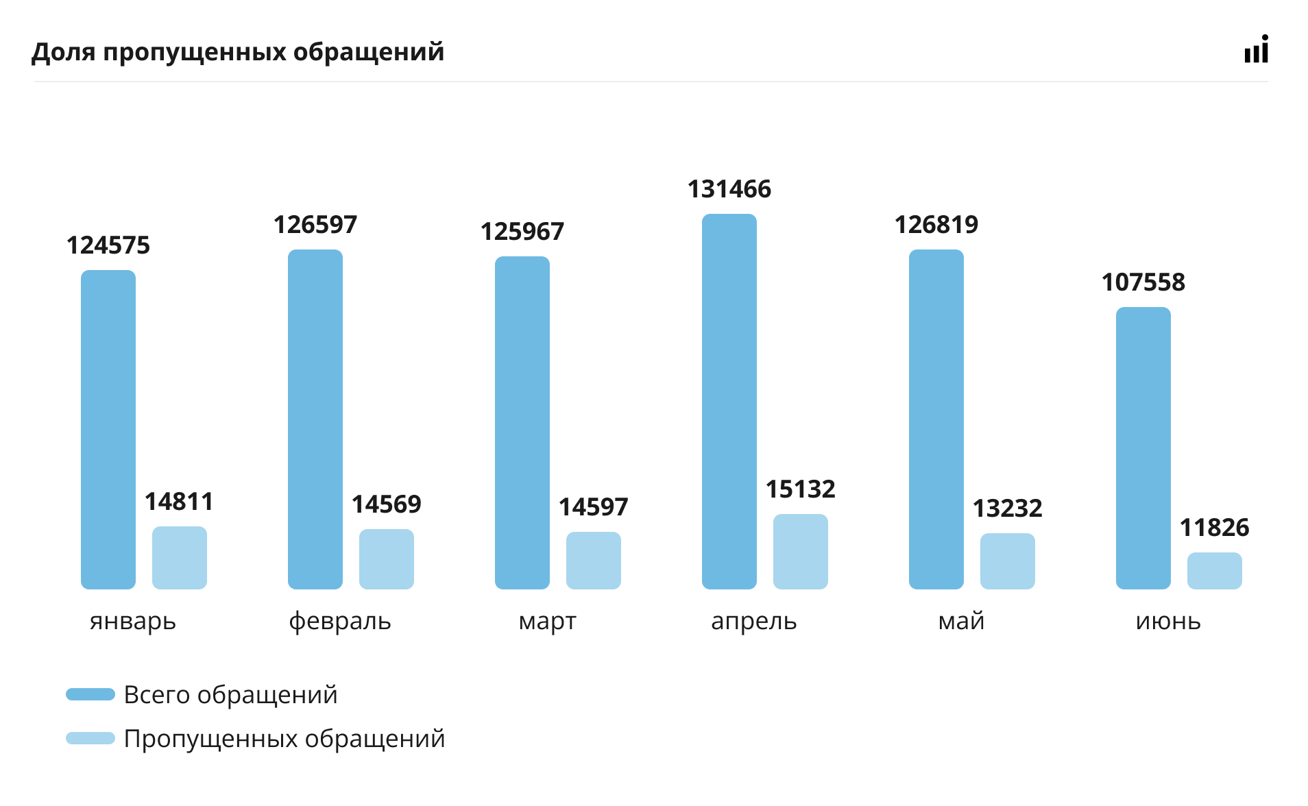 Как пользователи из регионов России взаимодействуют с бизнесом