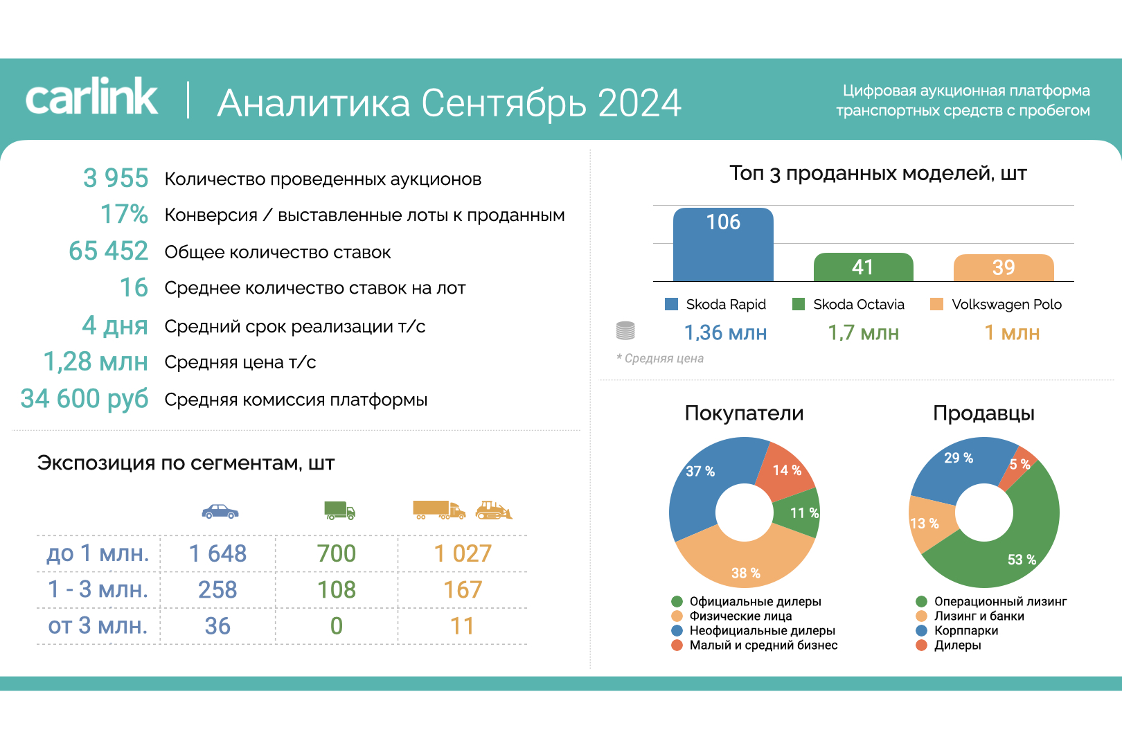 В Carlink привели аналитику аукционных торгов за сентябрь