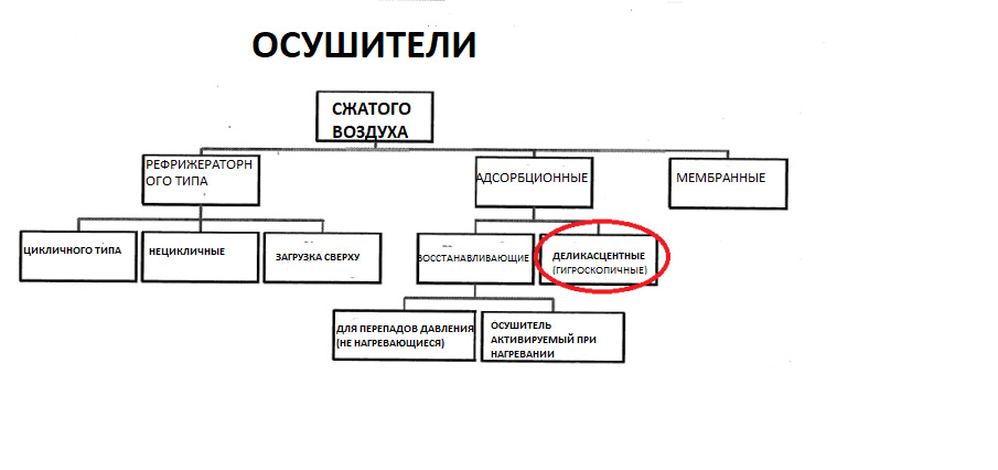 Деликвесцентные осушители сжатого воздуха — «за» и «против»