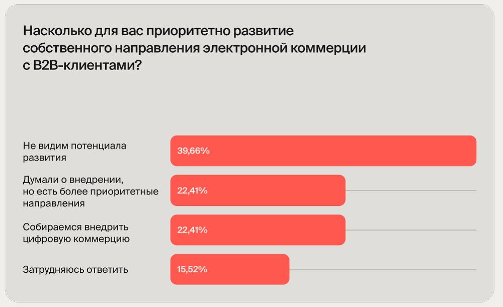 Почему компании разрабатывают собственные B2B-порталы: итоги исследования