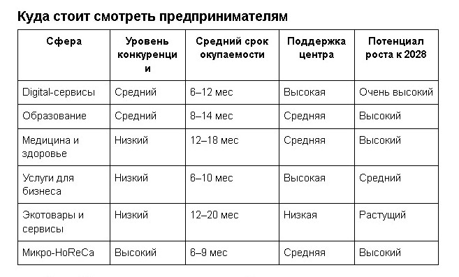 Франшизы и тренды: какие ниши вырастут до 2028 года