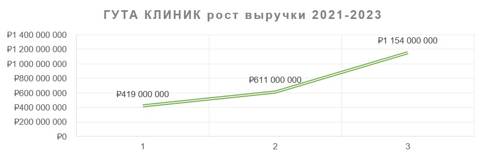 ГУТА КЛИНИК — лидер по динамике роста рейтинга Vademecum 2023