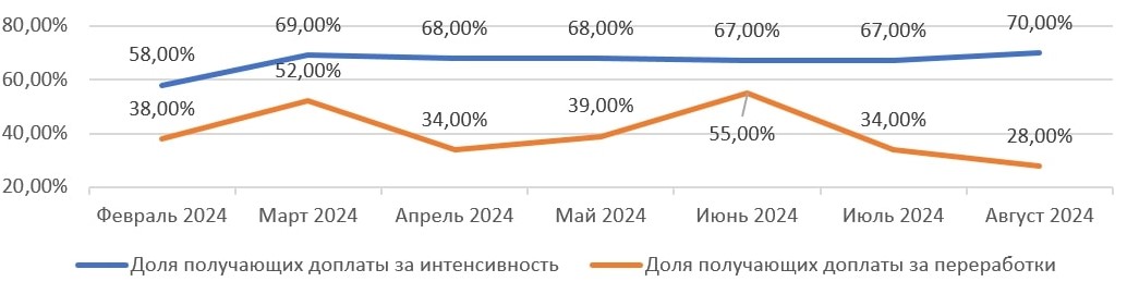 Как менялись зарплаты рабочих в 2024 году