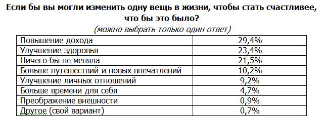 «На троечку с плюсом»: россиянки оценили свой уровень «женского счастья»