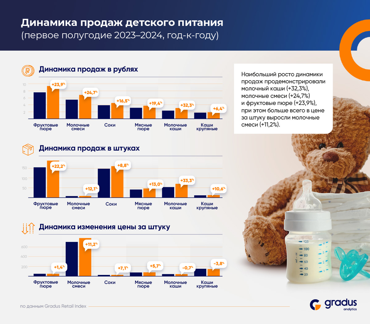 Gradus проанализировал продажи детского питания в РФ