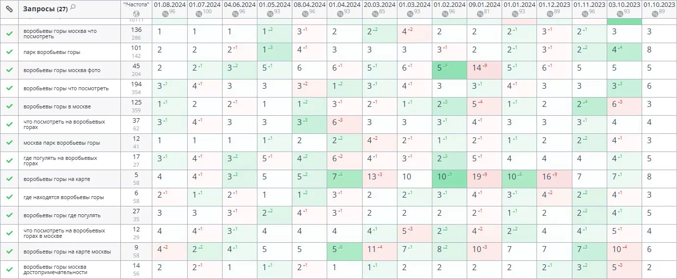 Как работает SEO в контент-маркетинге