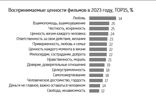 Исследование Wanta Group: любовь — главная ценность в фильмах