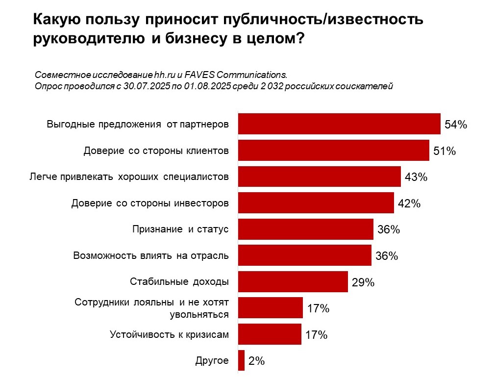 Россиян вдохновляют публичные топ-менеджеры с развитым личным брендом