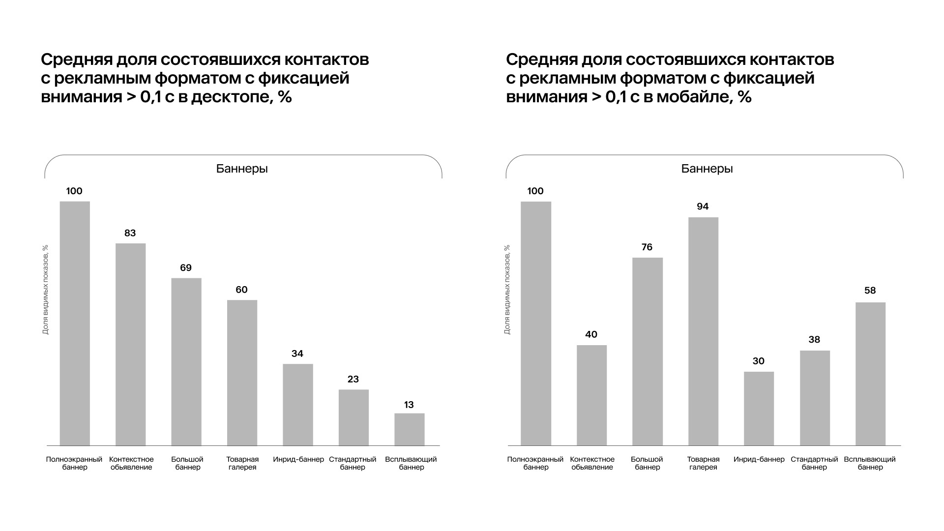 Исследование Mera (by Okkam): какую рекламу в интернете лучше замечают