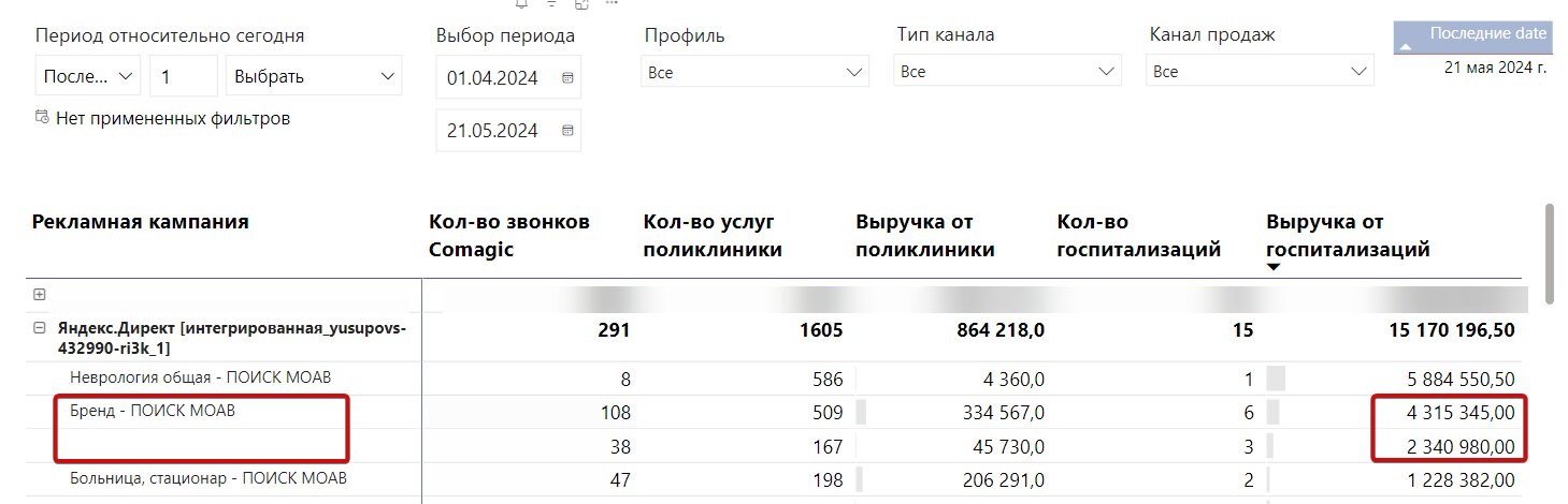 Юсуповская больница: доход с Директа вырос в 2,4 раза за 4 месяца работы