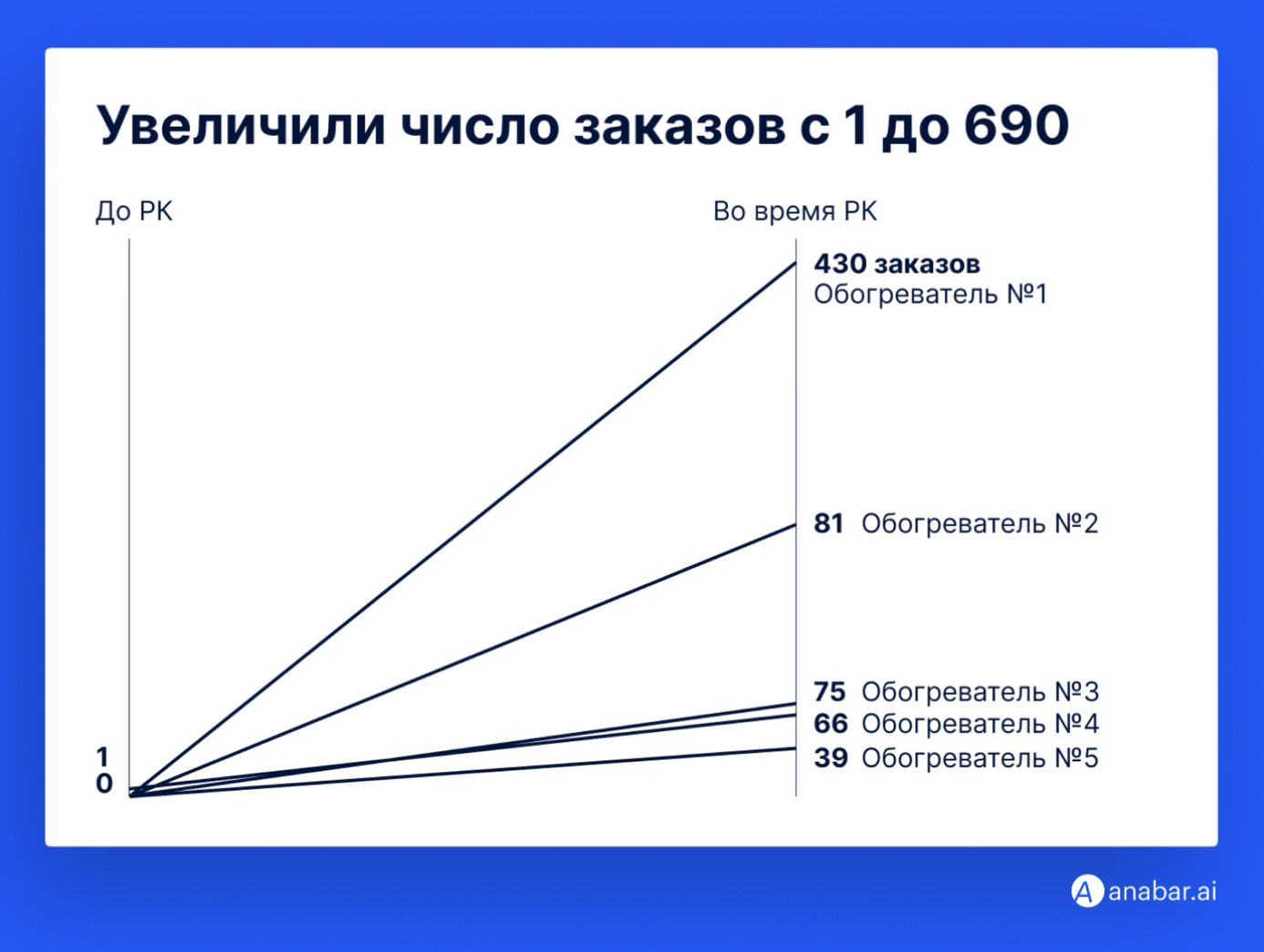 6 млн рублей за 2 месяца: как «Анабар» раскрутил магазин на WB с нуля