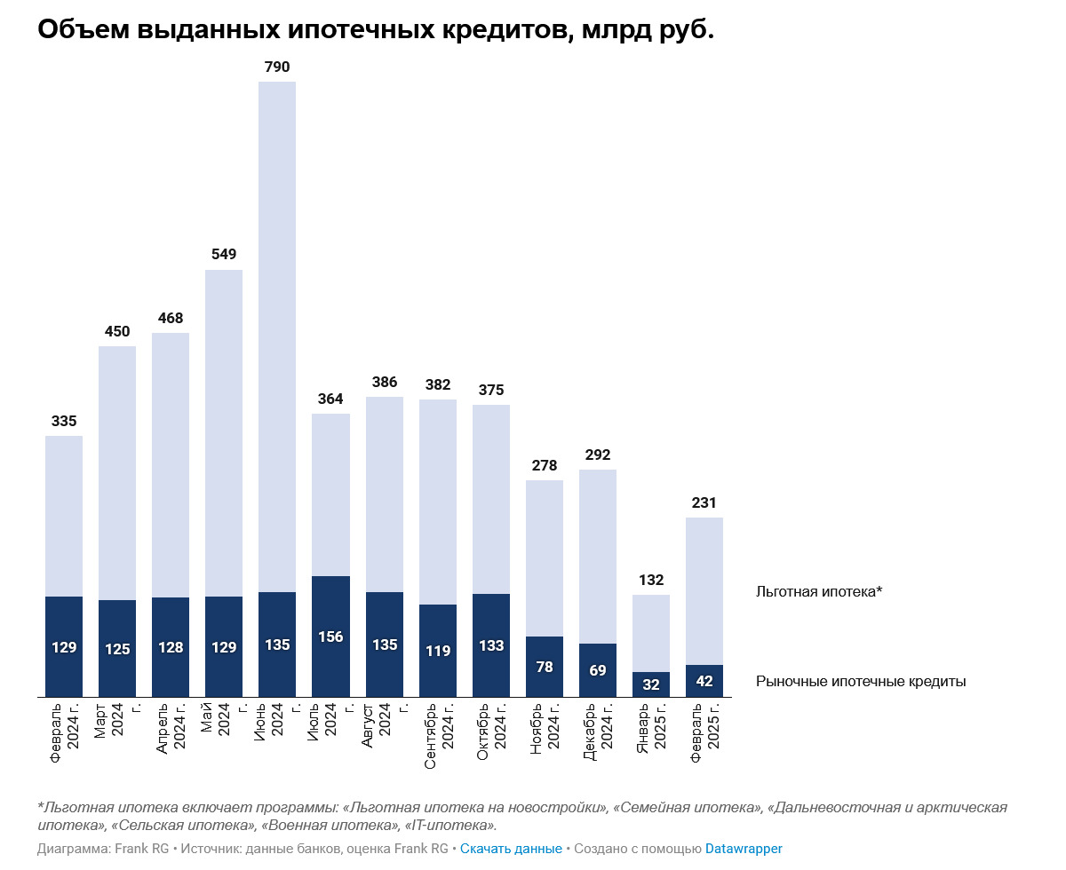 Обзор рынка ипотеки от компании Frank RG за февраль 2025 года