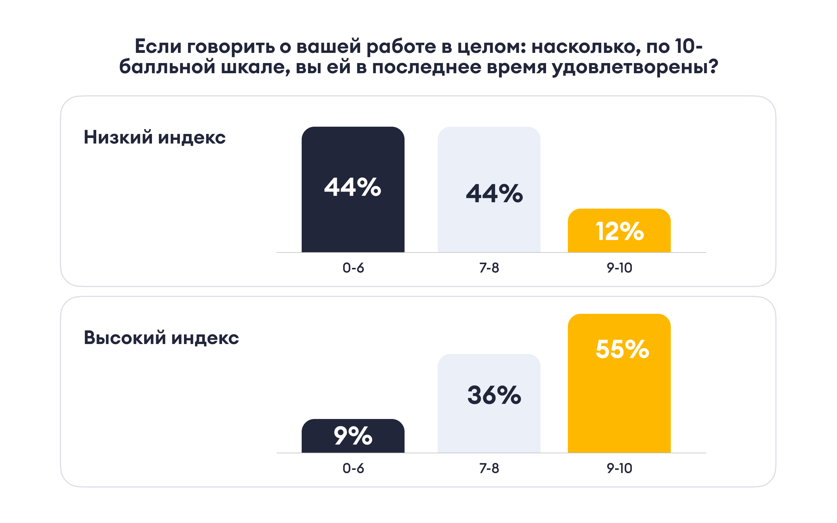 ФОМ проанализировал, как ментальное состояние команды влияет на бизнес