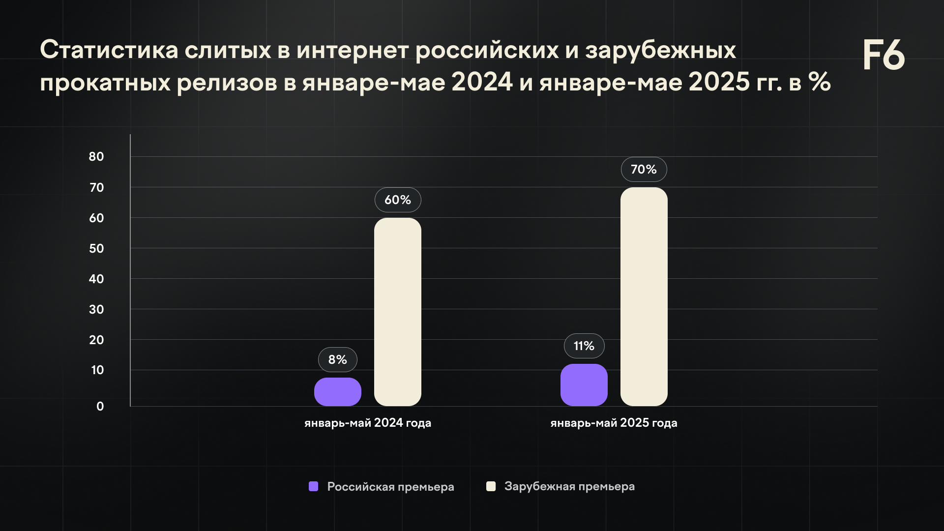 F6: половина кинопрокатных премьер утекает в интернет