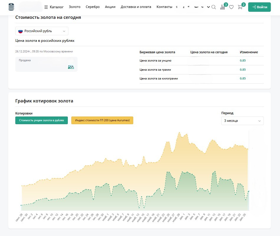 Нашли точки роста для сайта в нише «Инвестиционные монеты»