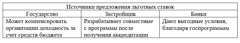 Влияние льготных программ на кредитные ставки на рынке