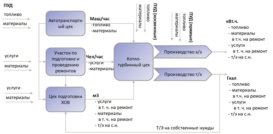 Как эффективно организовать учет затрат на энергетических предприятиях