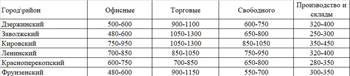 Анализ рынка аренды коммерческой недвижимости Ярославля и области