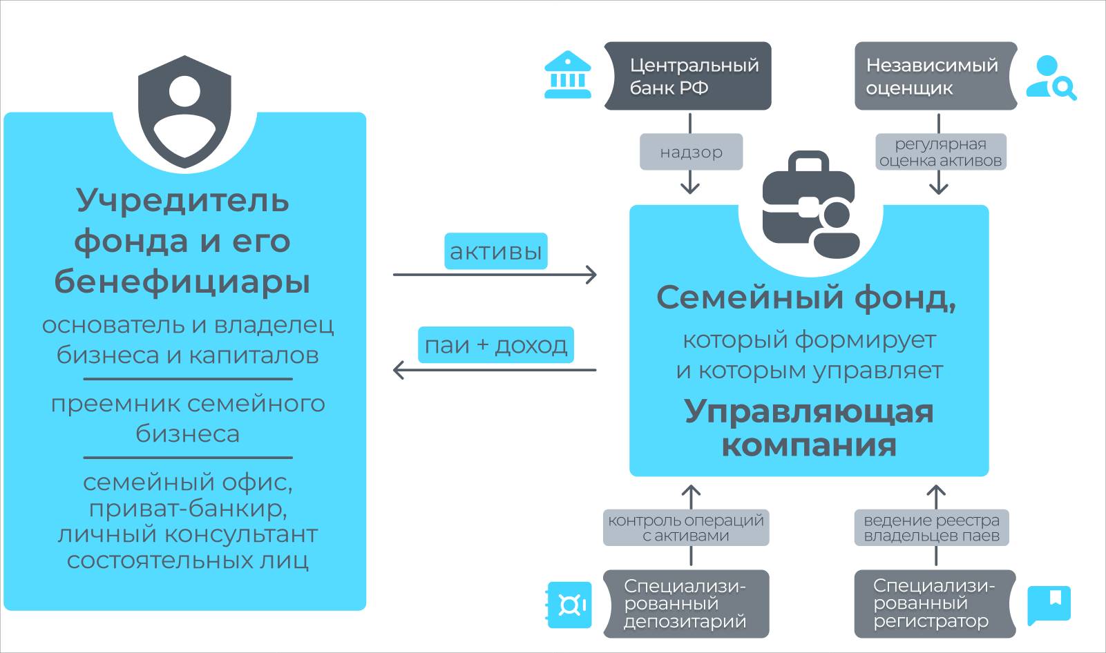Структура семейного фонда и схема движения капитала Источник: УК "ДОХОДЪ"