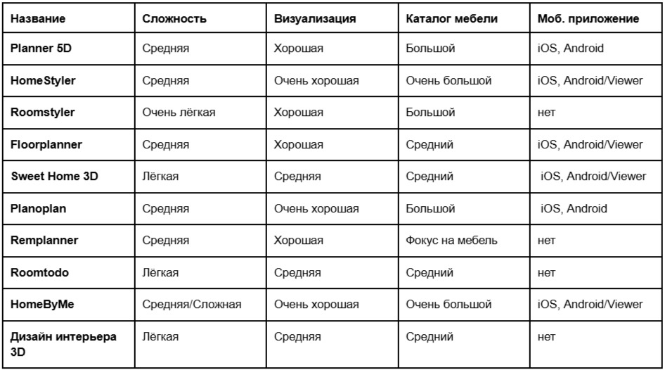 Обзор сервисов для планировки квартиры онлайн: как быстро создать проект
