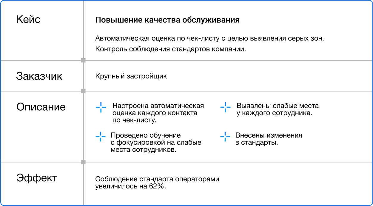 ИИ может поднять выручку на 35% за год