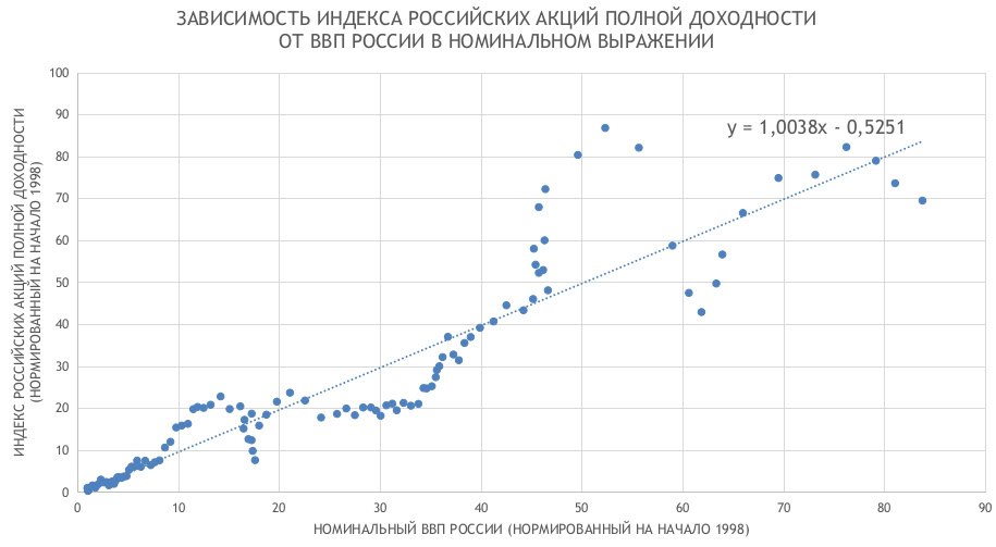 Перспективы роста российского рынка акций