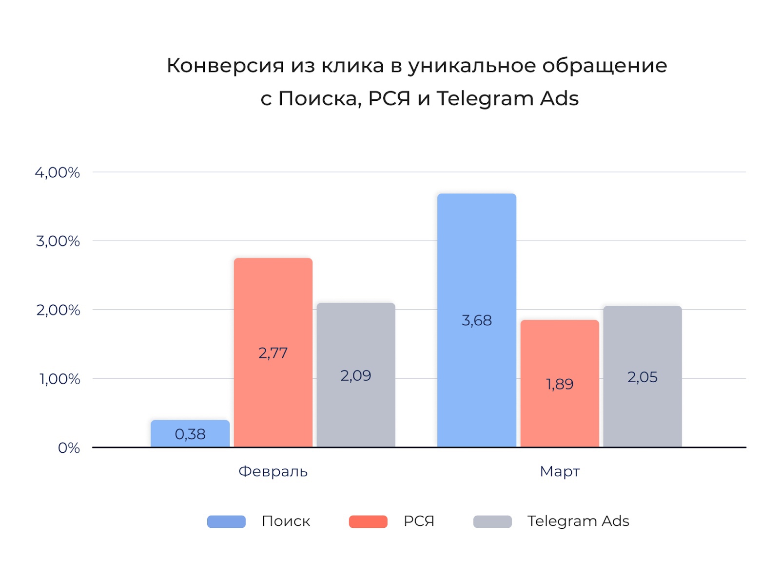 Как мы привели дополнительные лиды застройщикам с помощью Telegram Ads