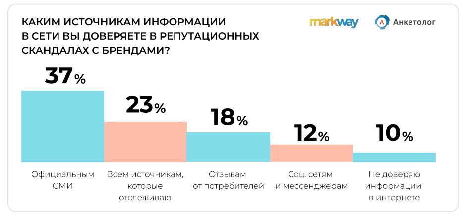 Исследование: как скандалы влияют на поведение покупателей