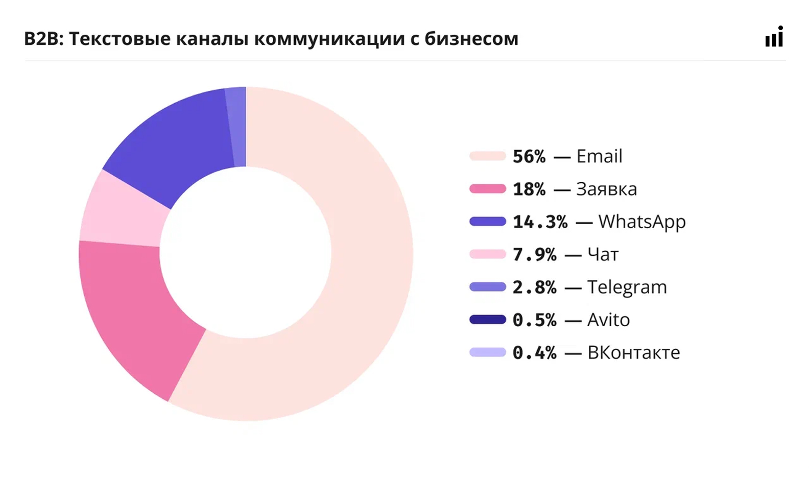 Самые эффективные текстовые каналы связи в B2B