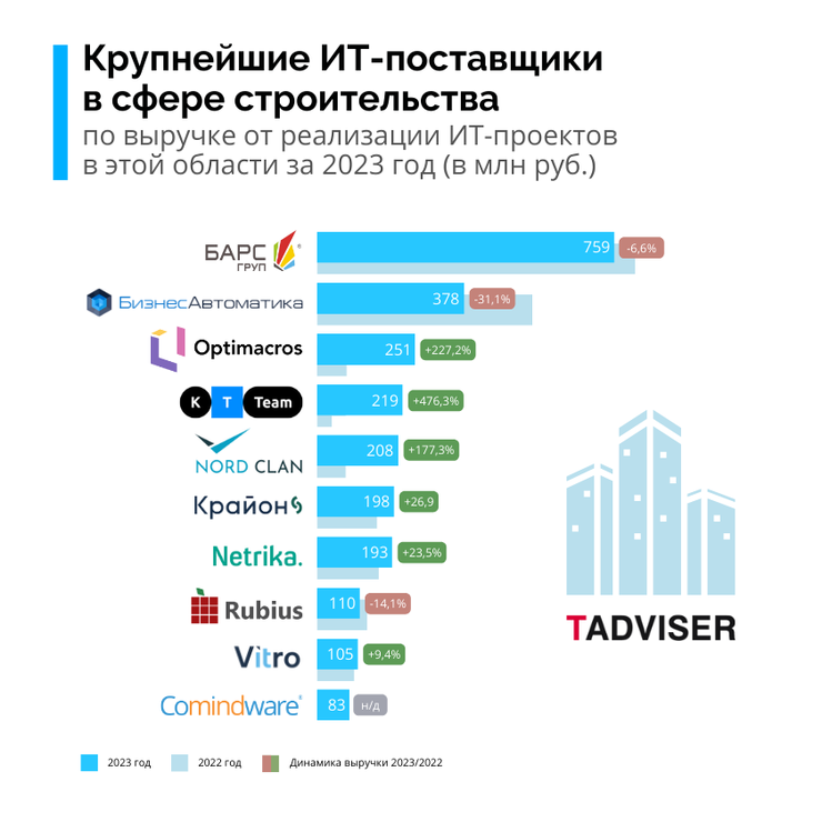 «Нетрика» вошла в десятку крупнейших ИТ-поставщиков для строительства