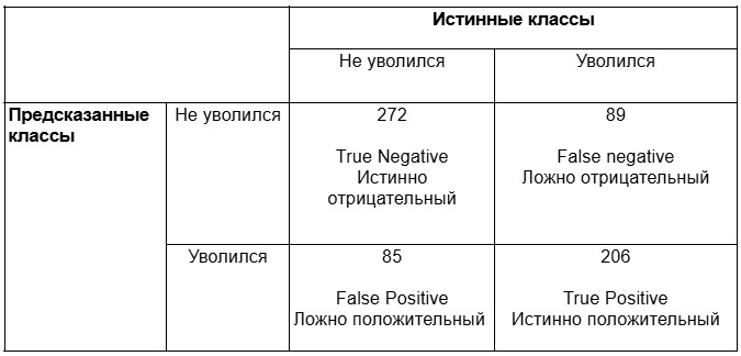 Как ИИ помогает предупреждать уход сотрудников